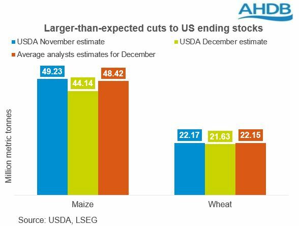 Graph showing USDA US maize and wheat stocks estimate and pre report poll estimates